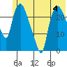 Fire Island tide chart for Sunday, June 4, 2023