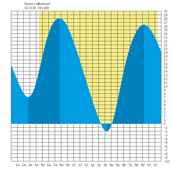 Fire Island tide chart for Monday, June 5, 2023