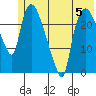 Fire Island tide chart for Monday, June 5, 2023