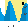 Fire Island tide chart for Tuesday, June 6, 2023