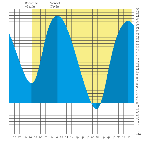 Fire Island tide chart for Wednesday, June 7, 2023