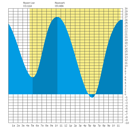 Fire Island tide chart for Thursday, June 8, 2023