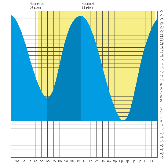Fire Island tide chart for Friday, June 9, 2023