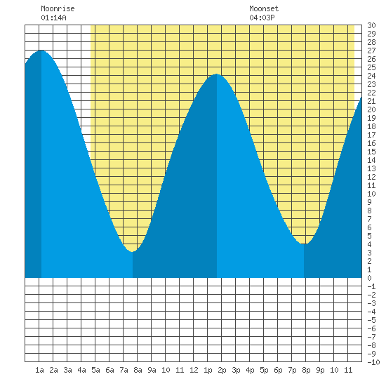 Fire Island tide chart for Monday, July 10, 2023