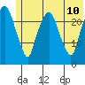 Fire Island tide chart for Monday, July 10, 2023