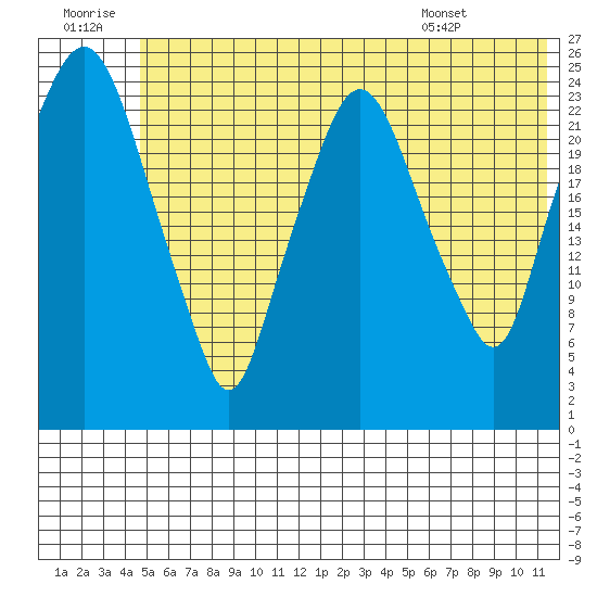 Fire Island tide chart for Tuesday, July 11, 2023