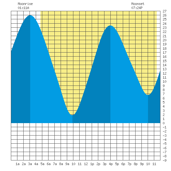 Fire Island tide chart for Wednesday, July 12, 2023