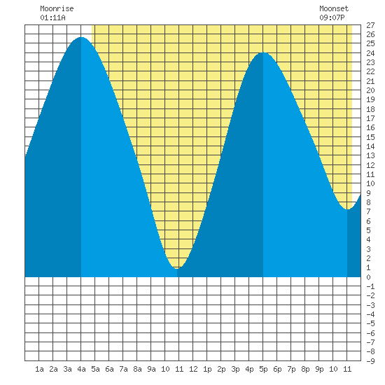 Fire Island tide chart for Thursday, July 13, 2023