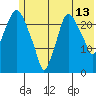 Fire Island tide chart for Thursday, July 13, 2023