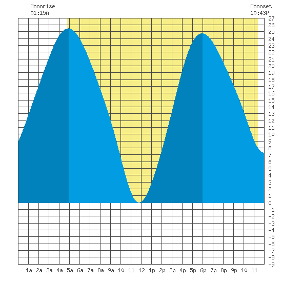 Fire Island tide chart for Friday, July 14, 2023