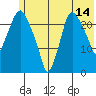 Fire Island tide chart for Friday, July 14, 2023