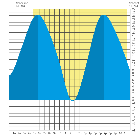 Fire Island tide chart for Saturday, July 15, 2023