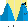 Fire Island tide chart for Sunday, July 16, 2023