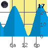 Fire Island tide chart for Monday, July 17, 2023