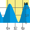 Fire Island tide chart for Tuesday, July 18, 2023