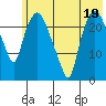 Fire Island tide chart for Wednesday, July 19, 2023