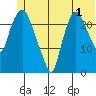 Fire Island tide chart for Saturday, July 1, 2023