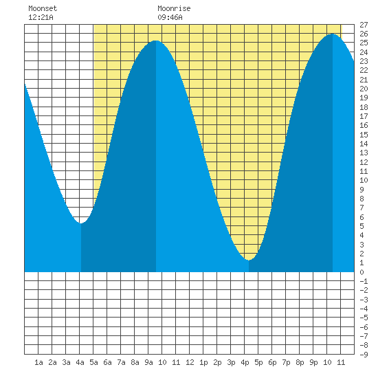 Fire Island tide chart for Friday, July 21, 2023