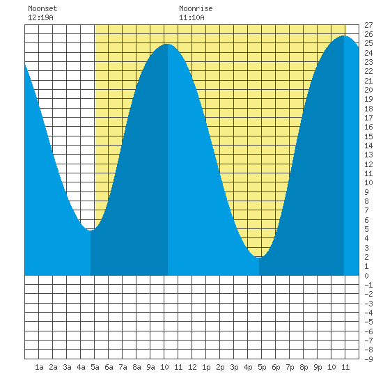 Fire Island tide chart for Saturday, July 22, 2023