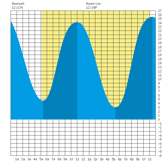 Fire Island tide chart for Sunday, July 23, 2023