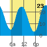 Fire Island tide chart for Sunday, July 23, 2023