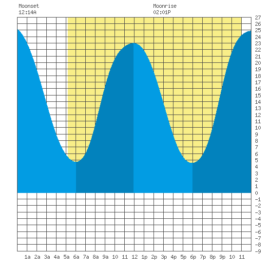 Fire Island tide chart for Monday, July 24, 2023