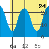 Fire Island tide chart for Monday, July 24, 2023