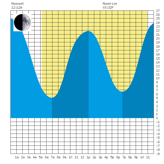 Fire Island tide chart for Tuesday, July 25, 2023
