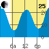 Fire Island tide chart for Tuesday, July 25, 2023