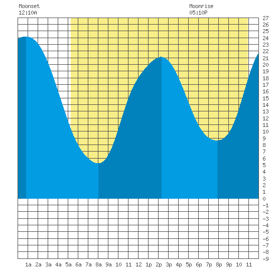 Fire Island tide chart for Wednesday, July 26, 2023