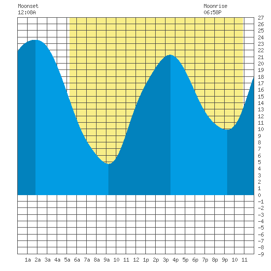 Fire Island tide chart for Thursday, July 27, 2023
