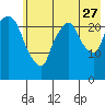 Fire Island tide chart for Thursday, July 27, 2023