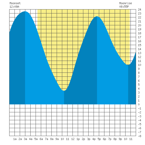 Fire Island tide chart for Friday, July 28, 2023