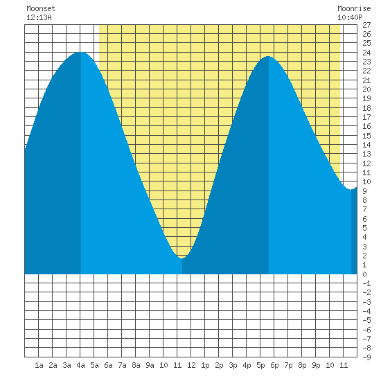 Fire Island tide chart for Saturday, July 29, 2023