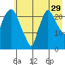 Fire Island tide chart for Saturday, July 29, 2023