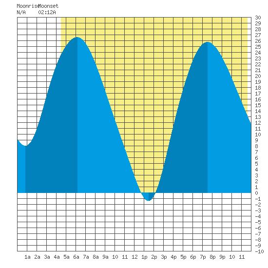 Fire Island tide chart for Sunday, July 2, 2023