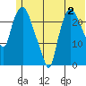 Fire Island tide chart for Sunday, July 2, 2023