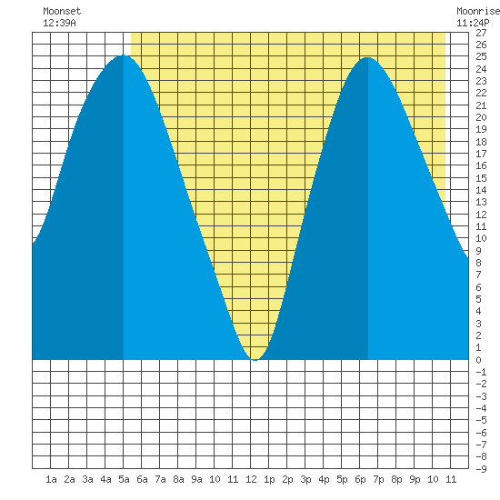 Fire Island tide chart for Sunday, July 30, 2023
