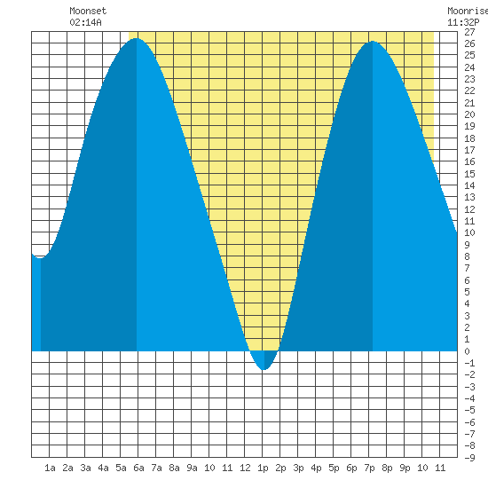 Fire Island tide chart for Monday, July 31, 2023
