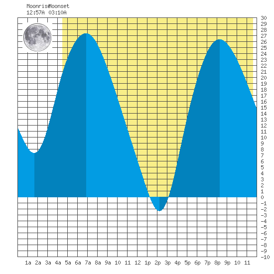 Fire Island tide chart for Monday, July 3, 2023