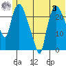 Fire Island tide chart for Monday, July 3, 2023