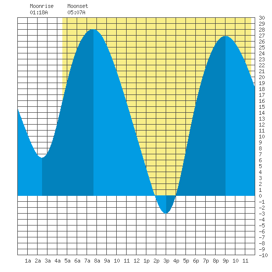 Fire Island tide chart for Tuesday, July 4, 2023