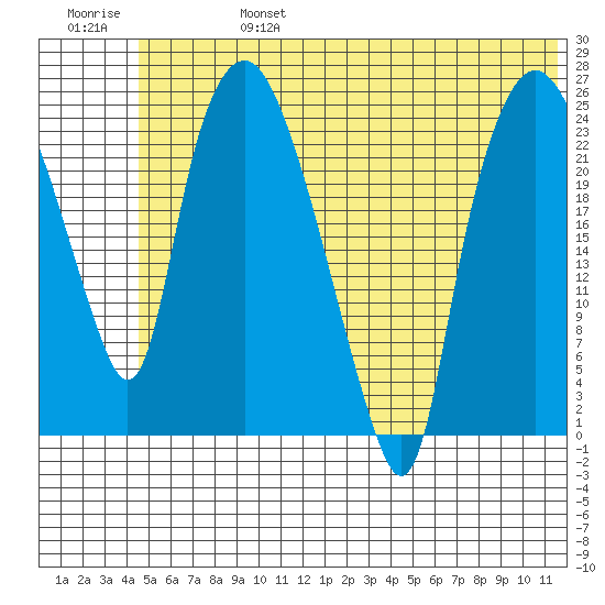 Fire Island tide chart for Thursday, July 6, 2023