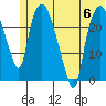 Fire Island tide chart for Thursday, July 6, 2023