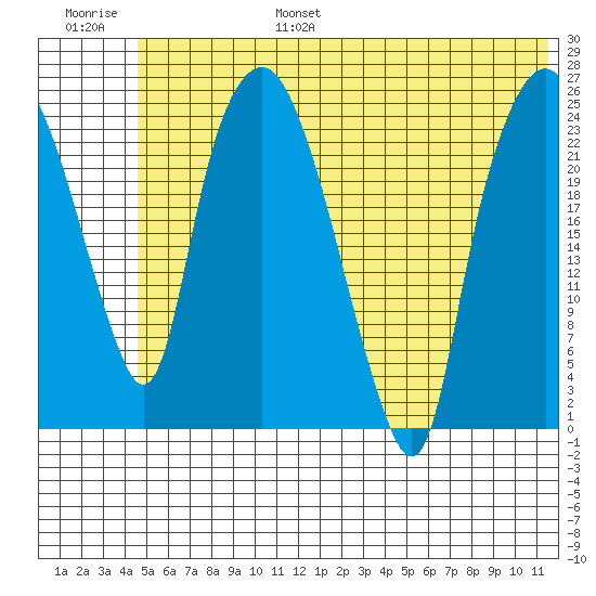 Fire Island tide chart for Friday, July 7, 2023