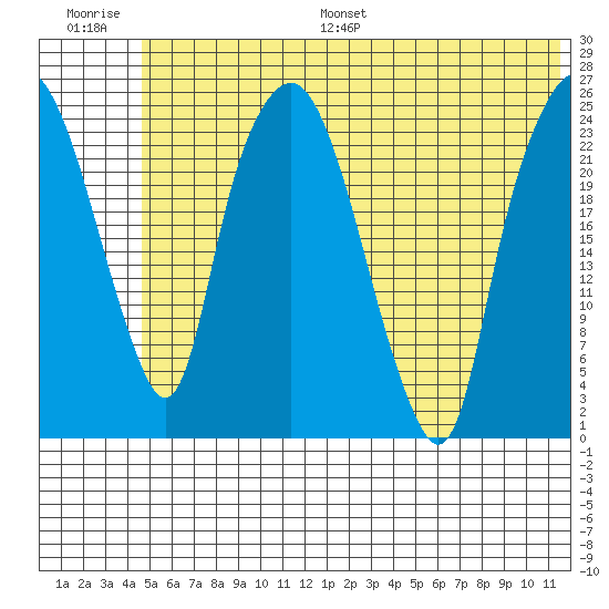 Fire Island tide chart for Saturday, July 8, 2023