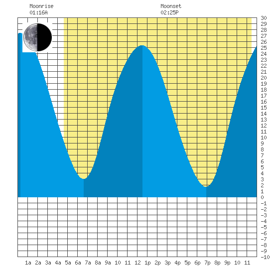 Fire Island tide chart for Sunday, July 9, 2023