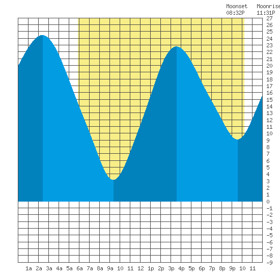 Fire Island tide chart for Thursday, August 10, 2023