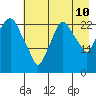 Fire Island tide chart for Thursday, August 10, 2023
