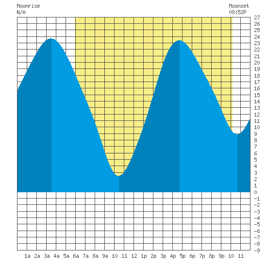 Fire Island tide chart for Friday, August 11, 2023